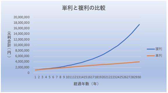 単利と複利の比較（元利合計）