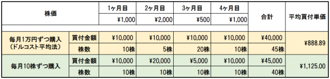 ドルコスト平均法と定量購入の比較シミュレーション