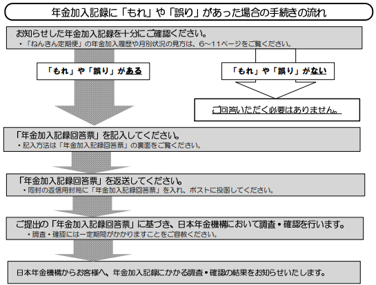 年金加入記録に「もれ」や「誤り」があった場合