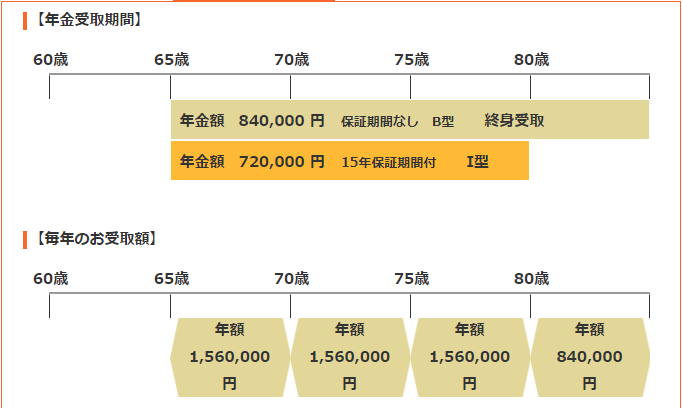 国民年金基金（B型＋Ⅰ型）年金シミュレーション